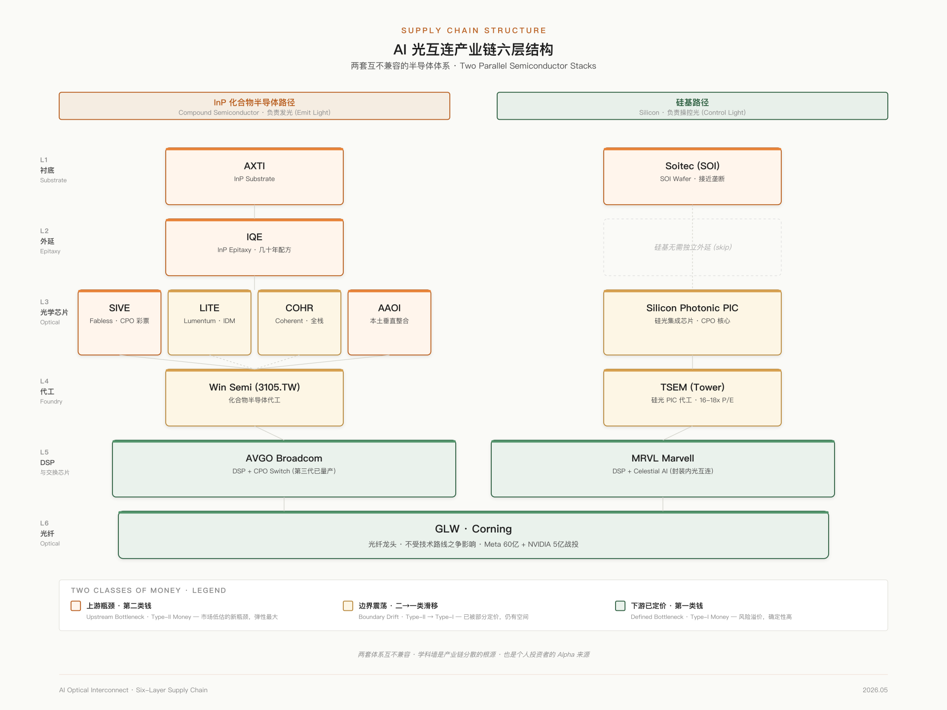 AI 光互连产业链六层结构