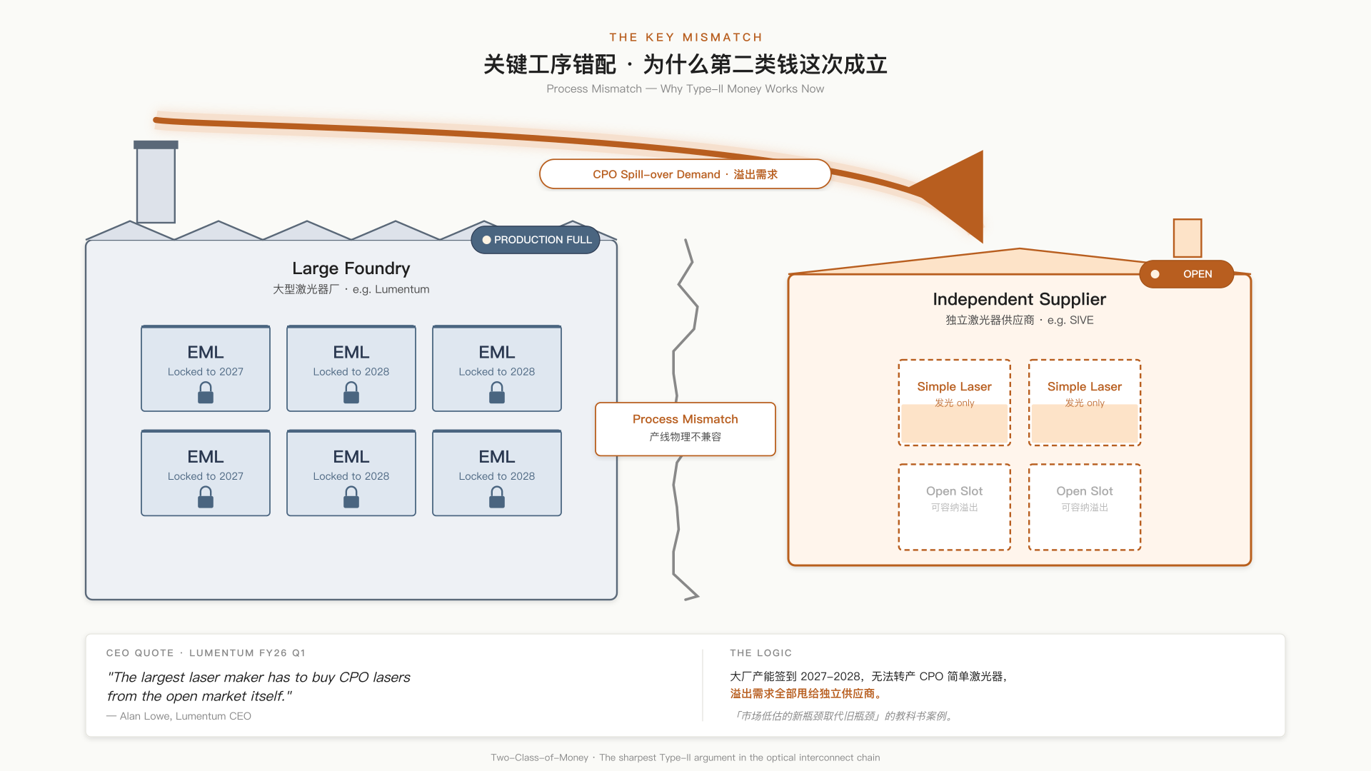 关键工序错配：大厂产能被 EML 合同锁死，CPO 简单激光器订单溢出到独立供应商